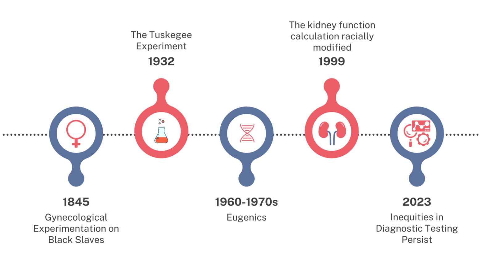 History of medical mistrust timeline
